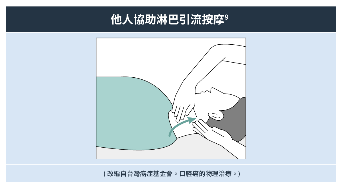 他人協助淋巴引流按摩