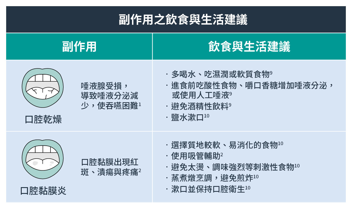 癌症治療副作用之飲食與生活建議