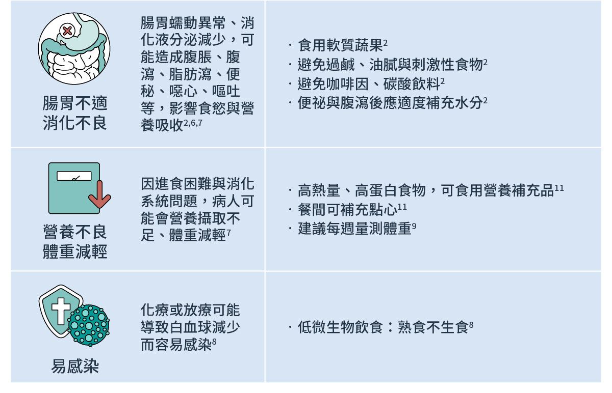 癌症治療副作用之飲食與生活建議