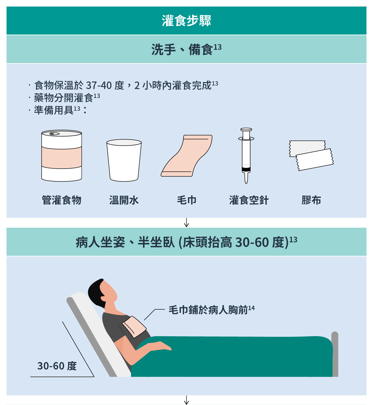 灌食步驟