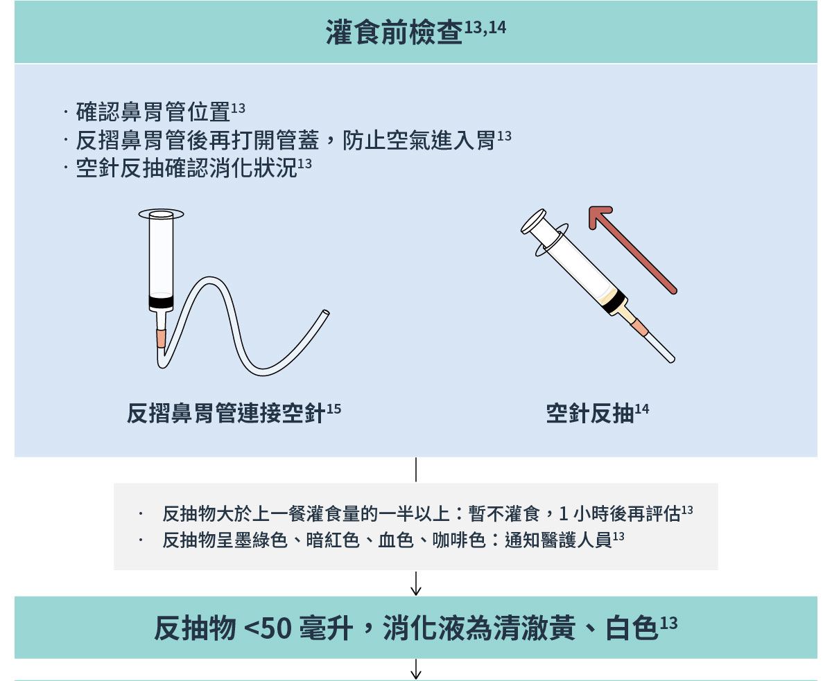 灌食步驟