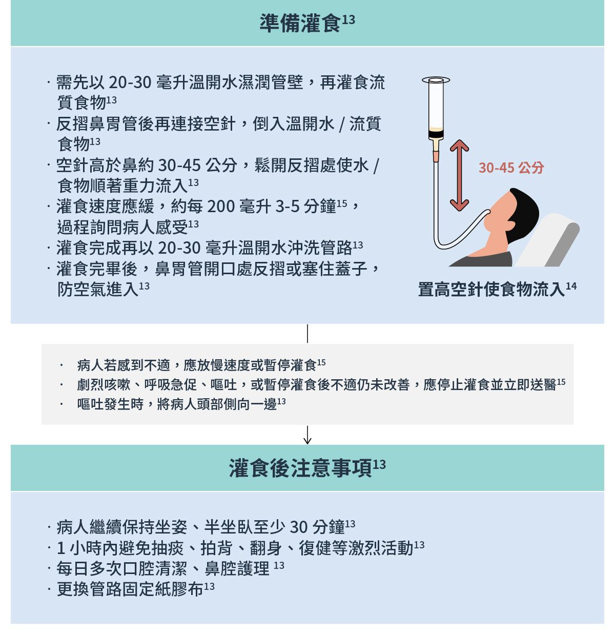 灌食步驟