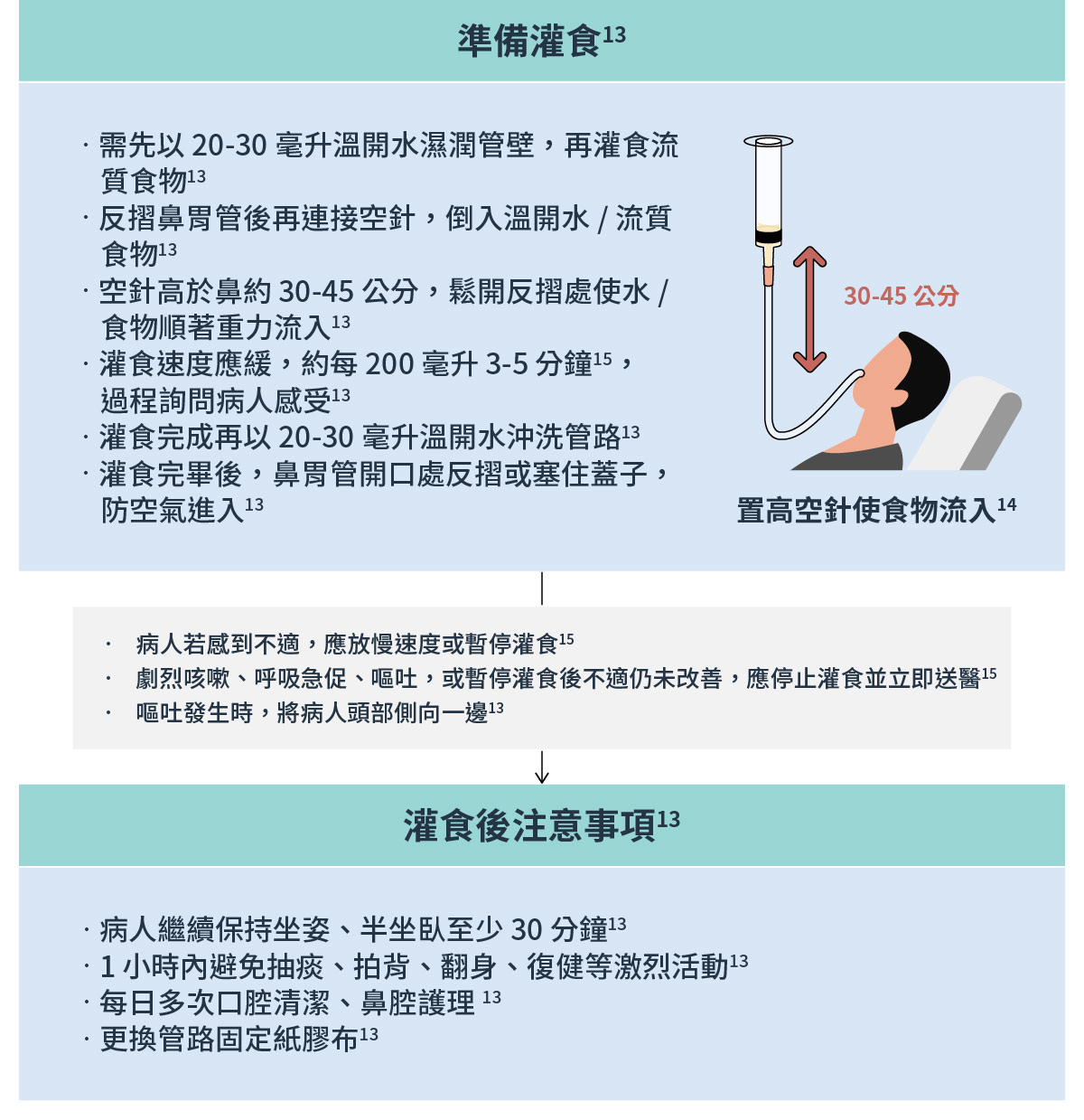灌食步驟