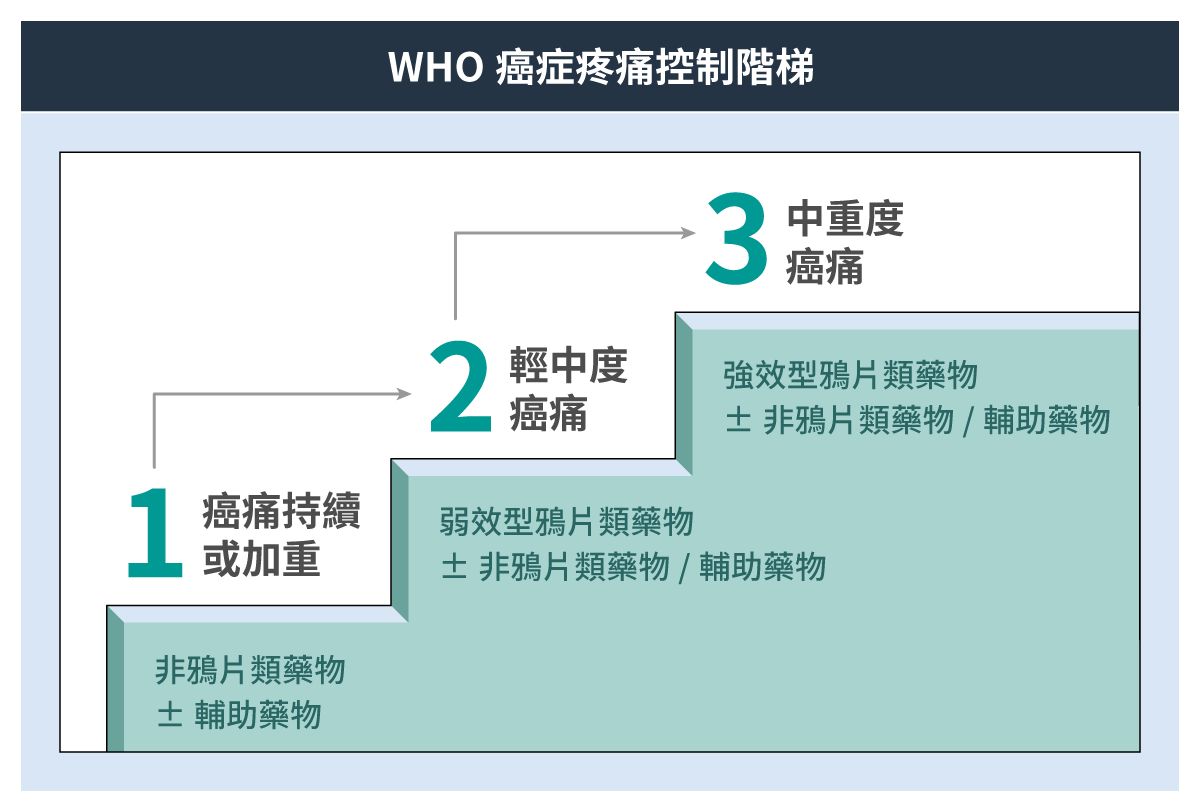 WHO癌症疼痛控制階梯