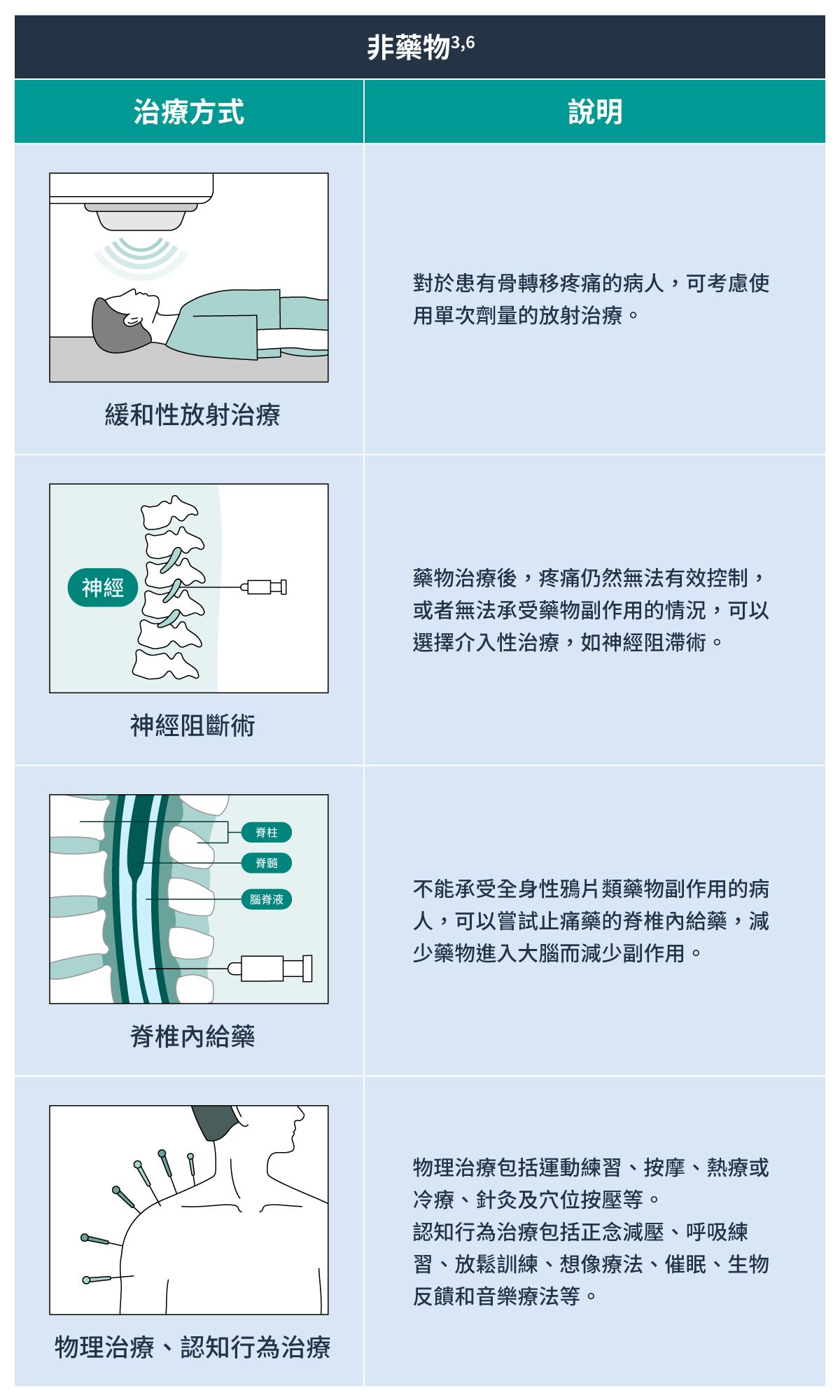 非藥物治療方式及說明