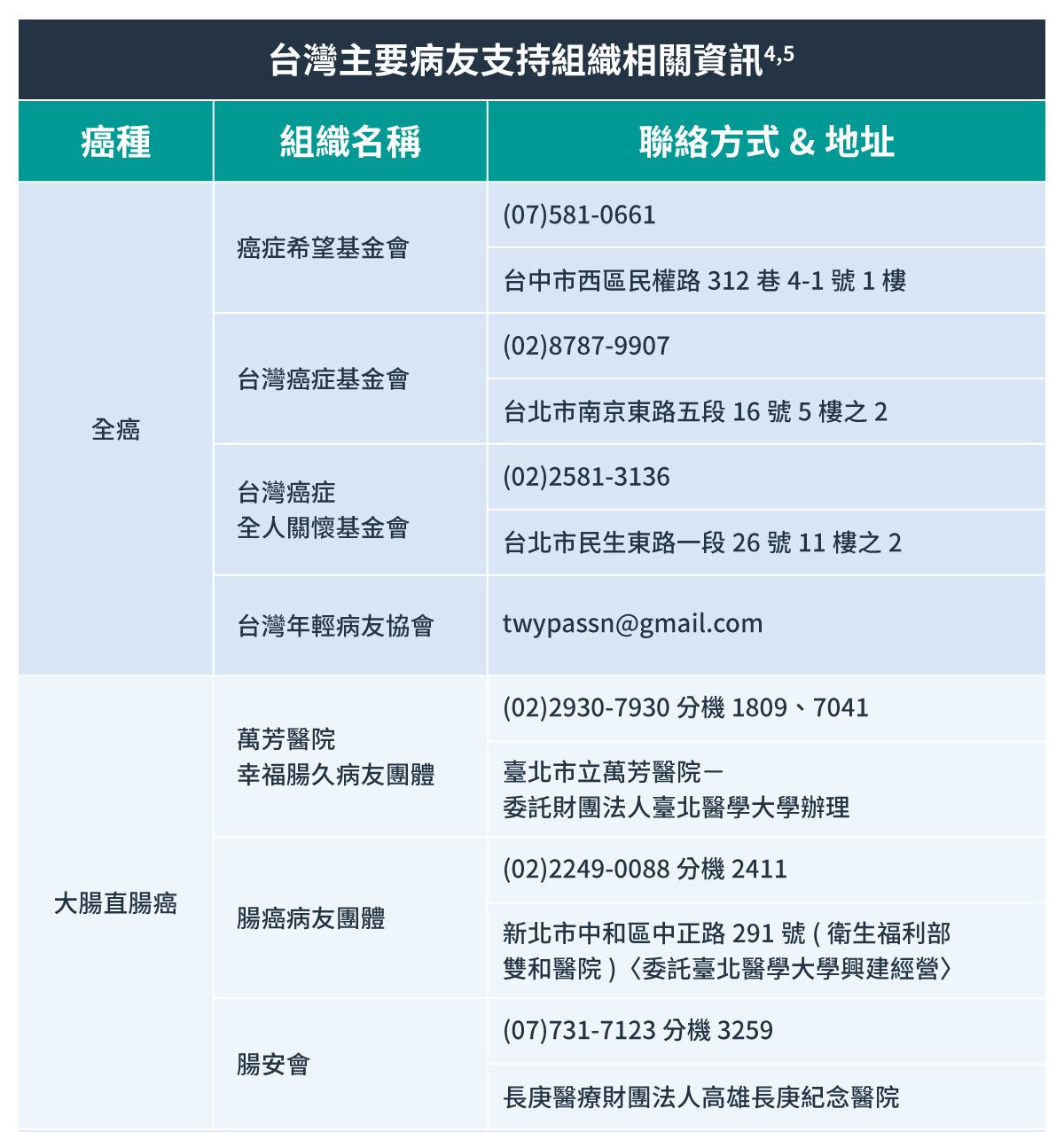 台灣主要病友支持組織相關資訊