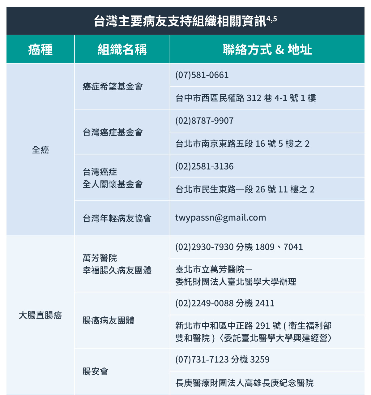 台灣主要病友支持組織相關資訊