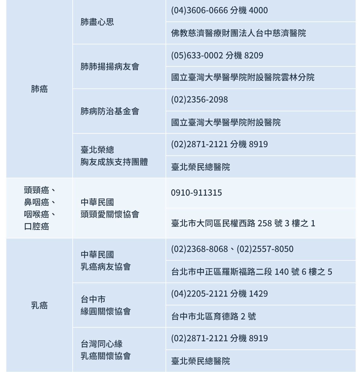 台灣主要病友支持組織相關資訊