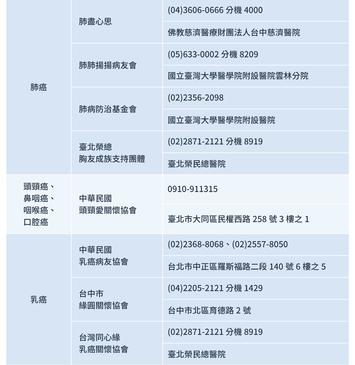 台灣主要病友支持組織相關資訊