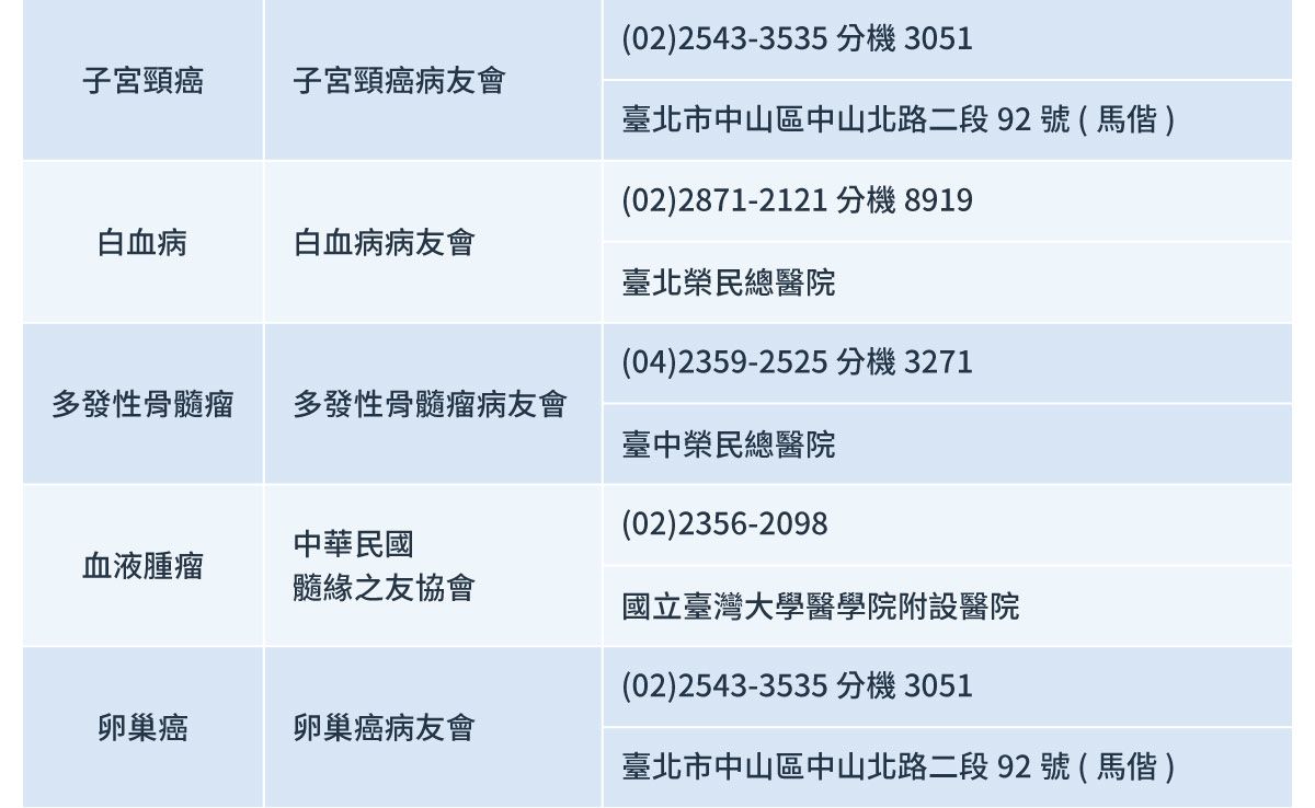 台灣主要病友支持組織相關資訊