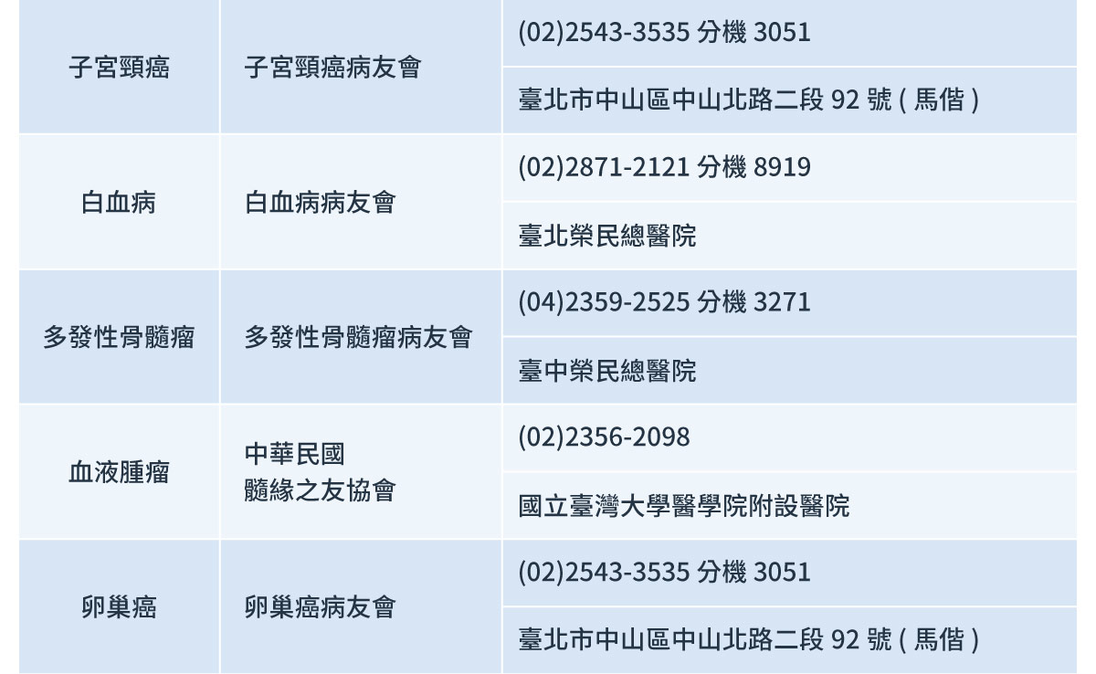 台灣主要病友支持組織相關資訊