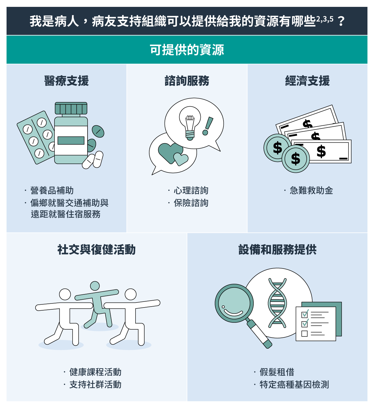 我是病人，病友支持組織可以提供給我的資源有哪些
