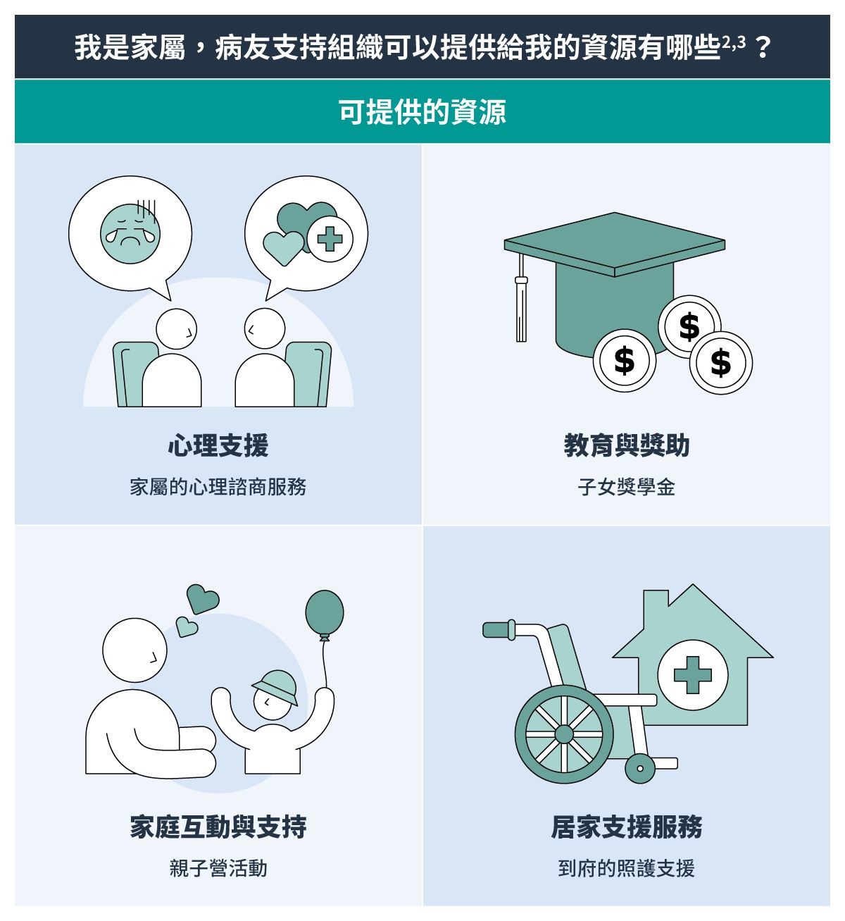 我是家屬，病友支持組織可以提供給我的資源有哪些