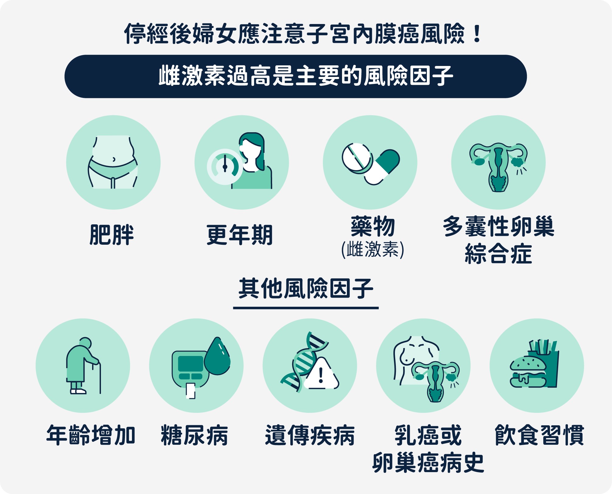 子宮內膜癌風險因子