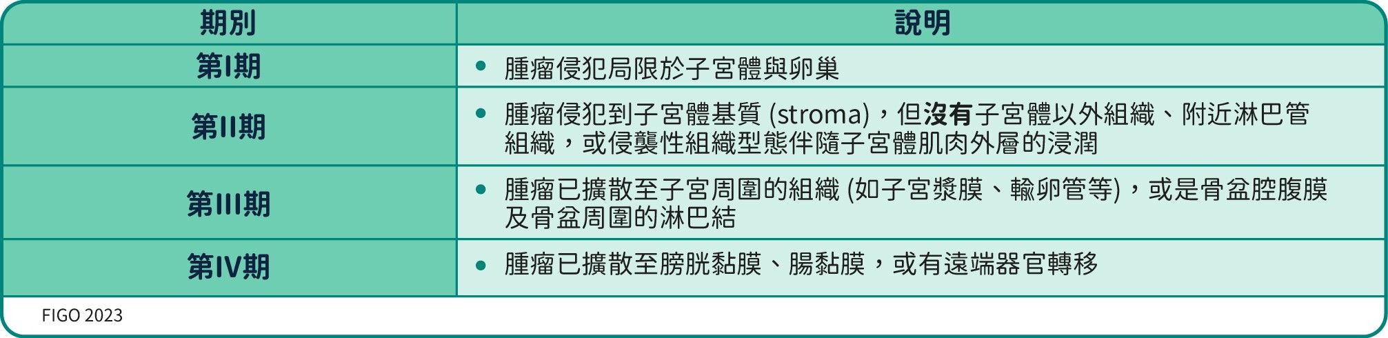 子宮內膜癌分期