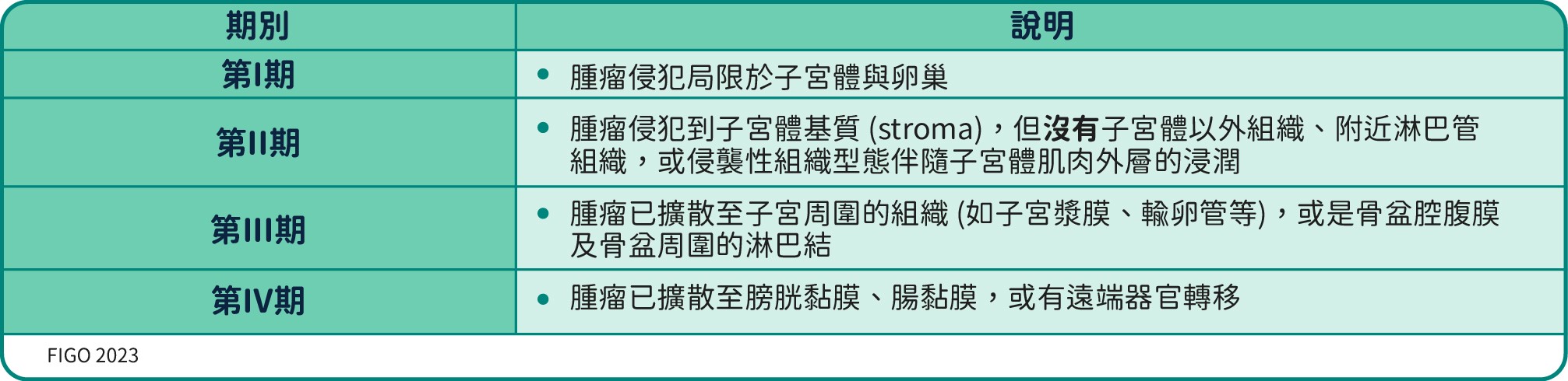 子宮內膜癌分期