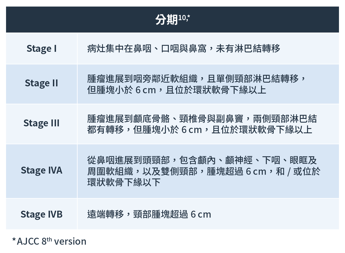 鼻咽癌分期