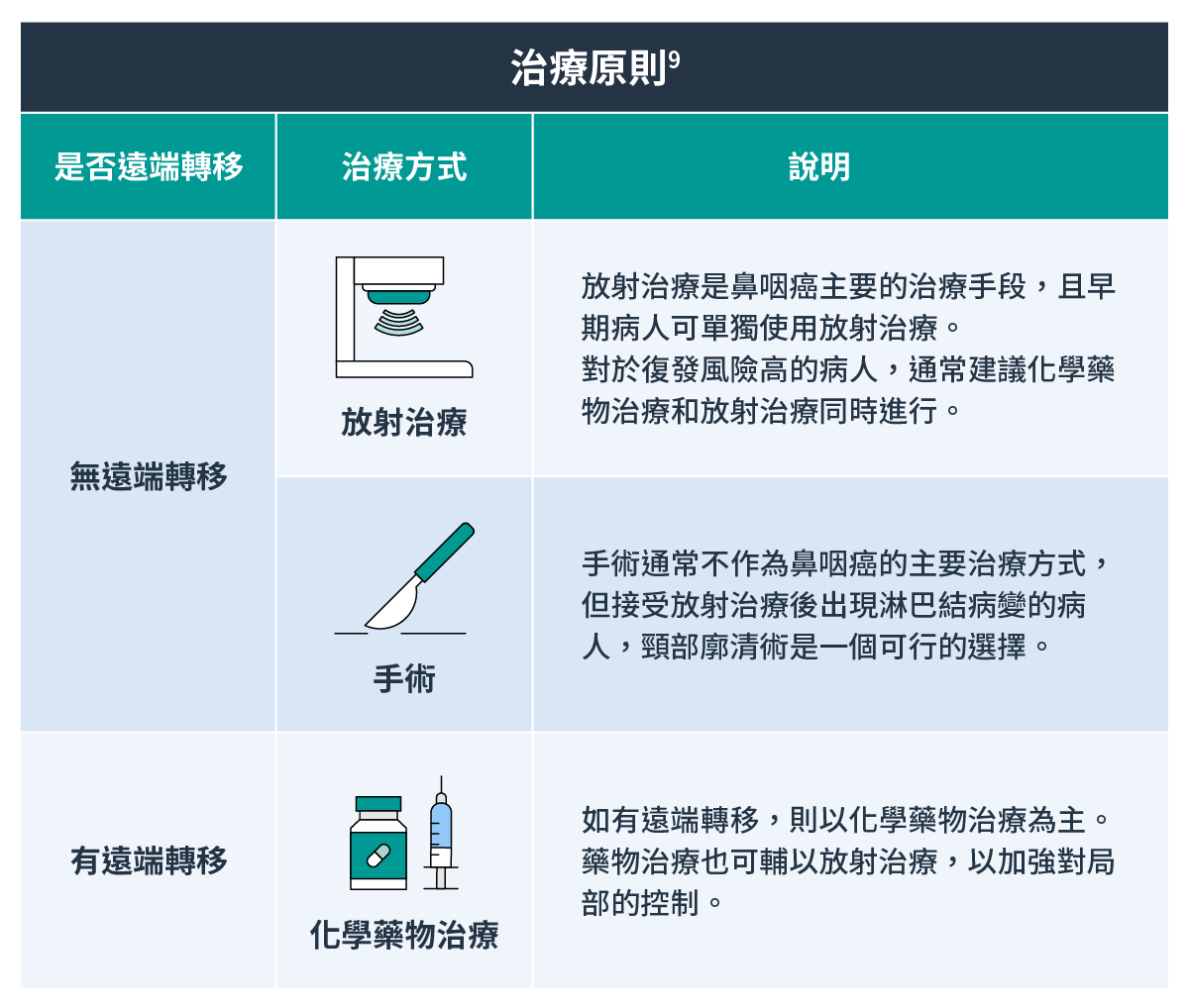鼻咽癌治療原則