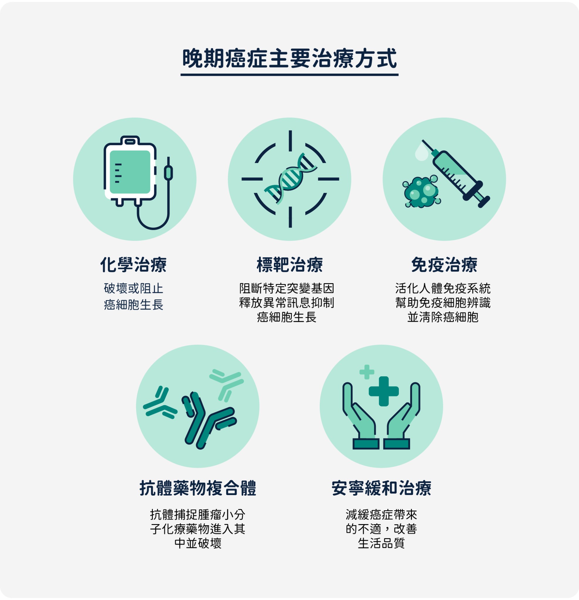 晚期癌症主要治療方式